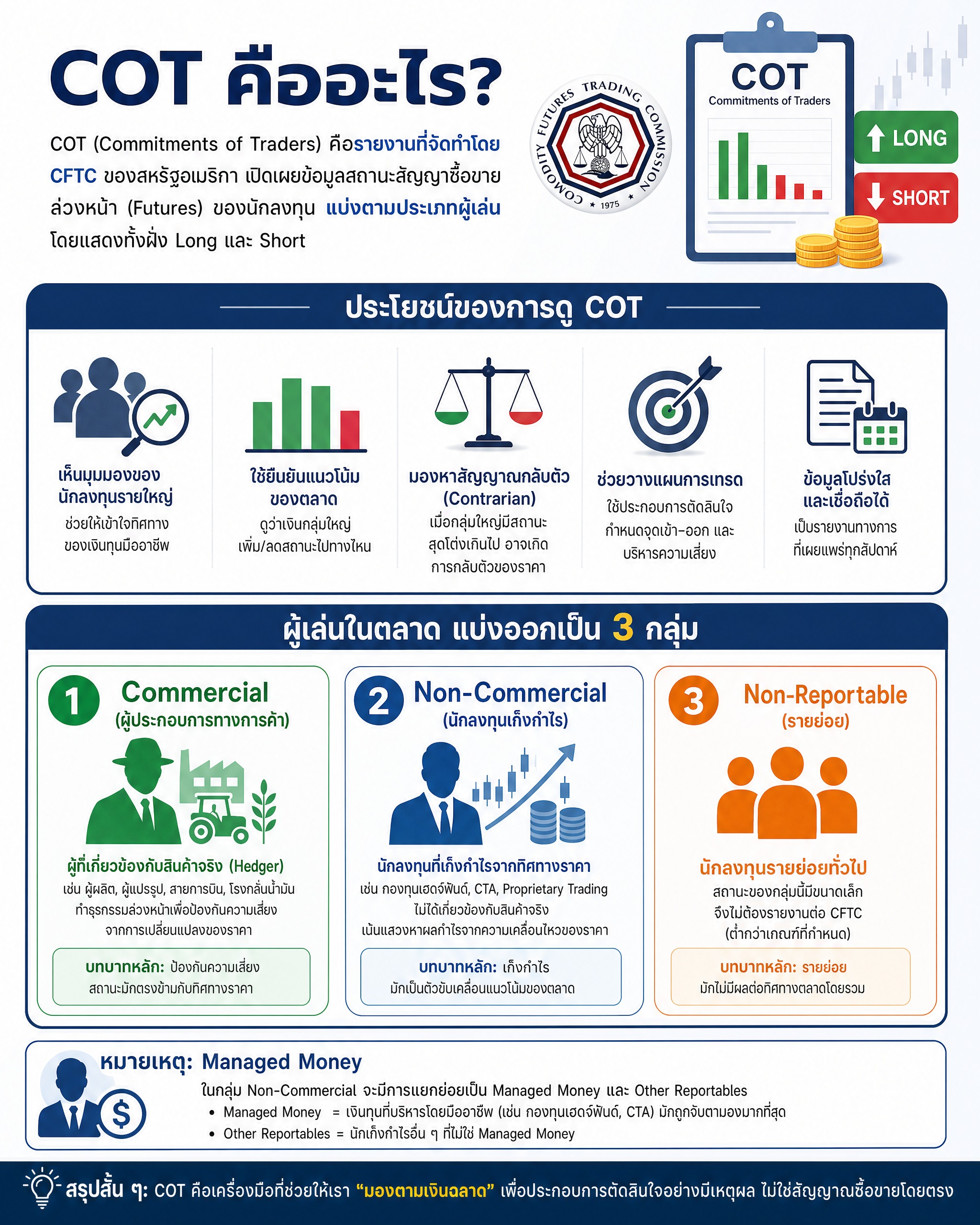 Infographic สรุป COT คืออะไร: ประโยชน์ของการดู COT และผู้เล่นในตลาด 3 กลุ่ม — Commercial, Non-Commercial, Non-Reportable พร้อมหมายเหตุ Managed Money