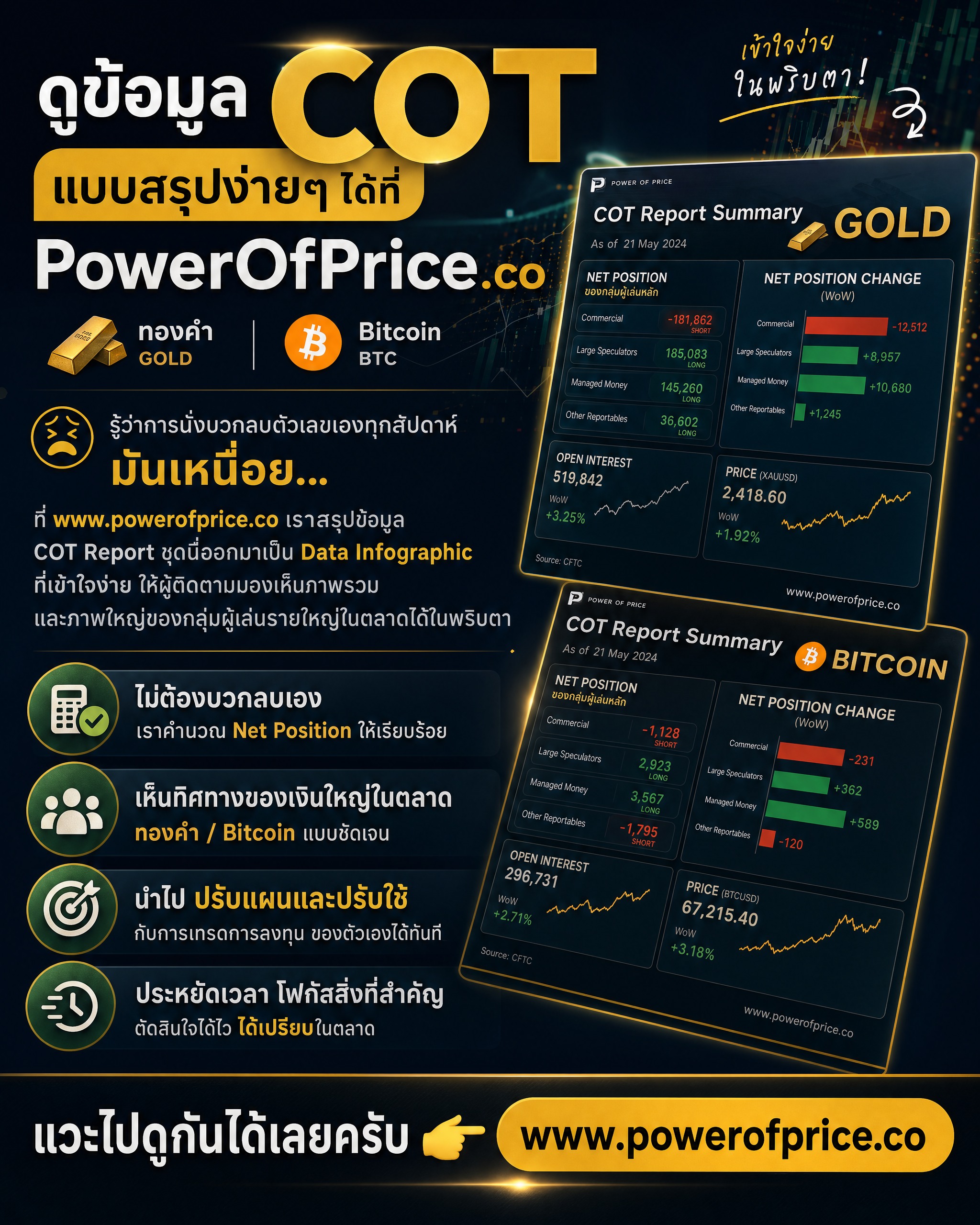 ดูข้อมูล COT Report ของทองคำและ Bitcoin แบบสรุปง่ายๆ เป็น Data Infographic ได้ที่ PowerOfPrice.co