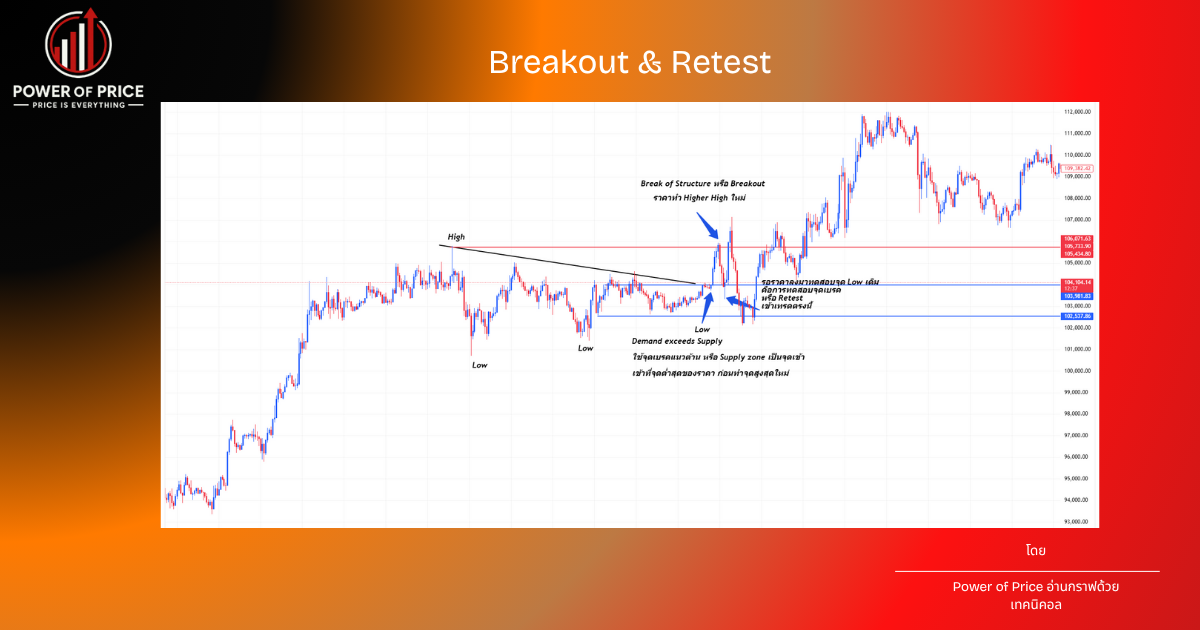 Supply and Demand Zone