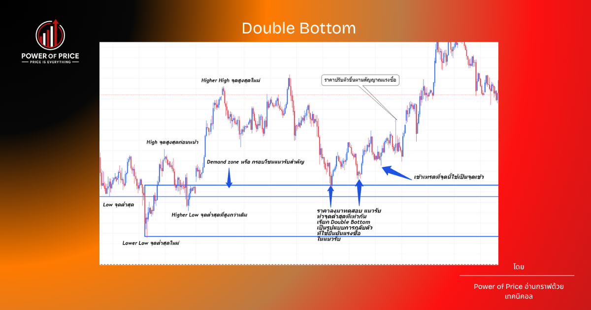 Double Bottom Pattern at Demand Zone