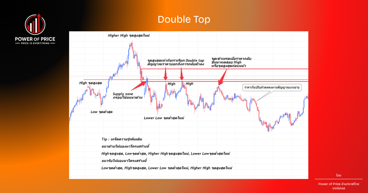 Double Top Reversal Pattern