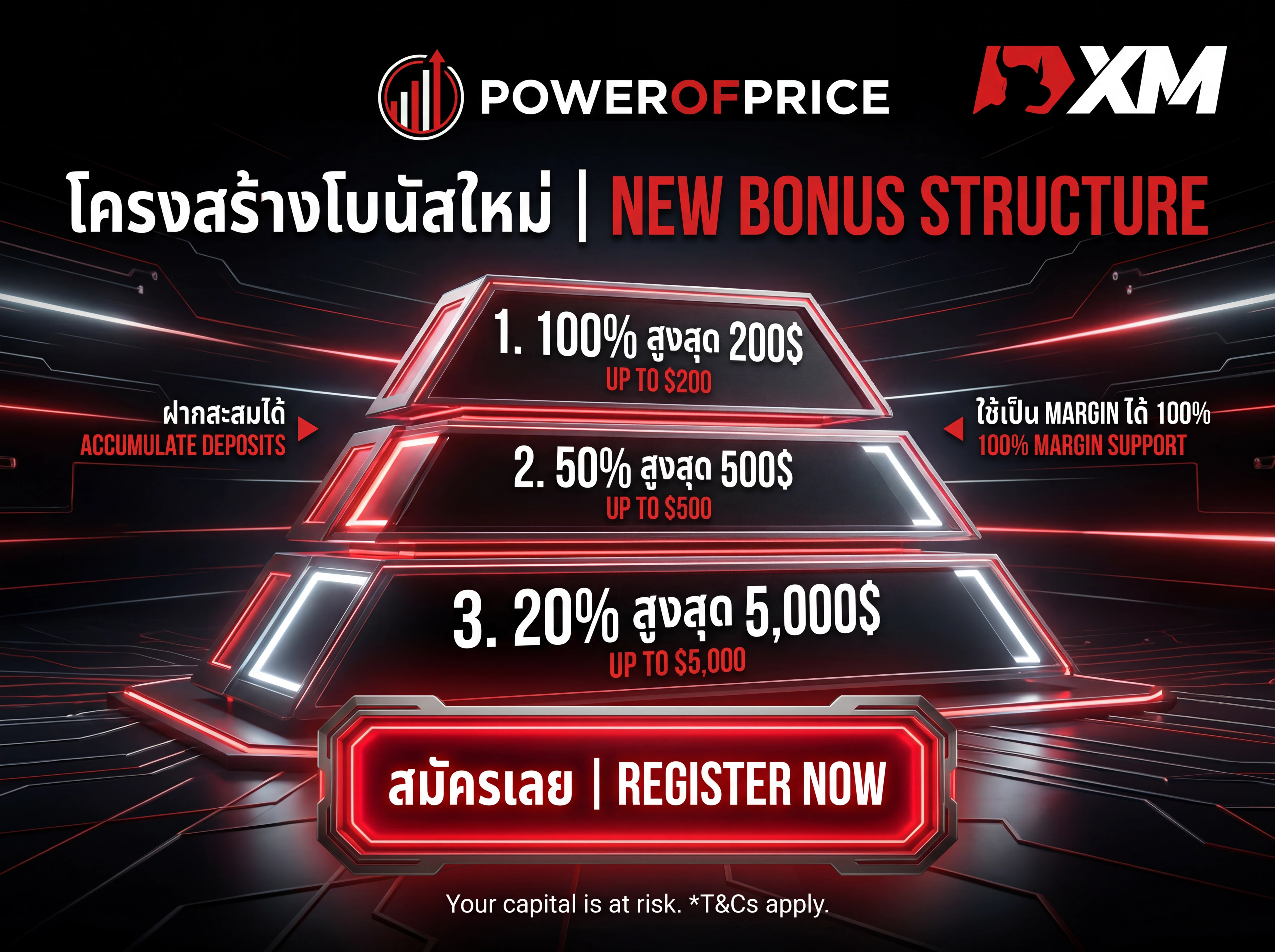 XM New Bonus Structure — 100%/50%/20% up to $5,200