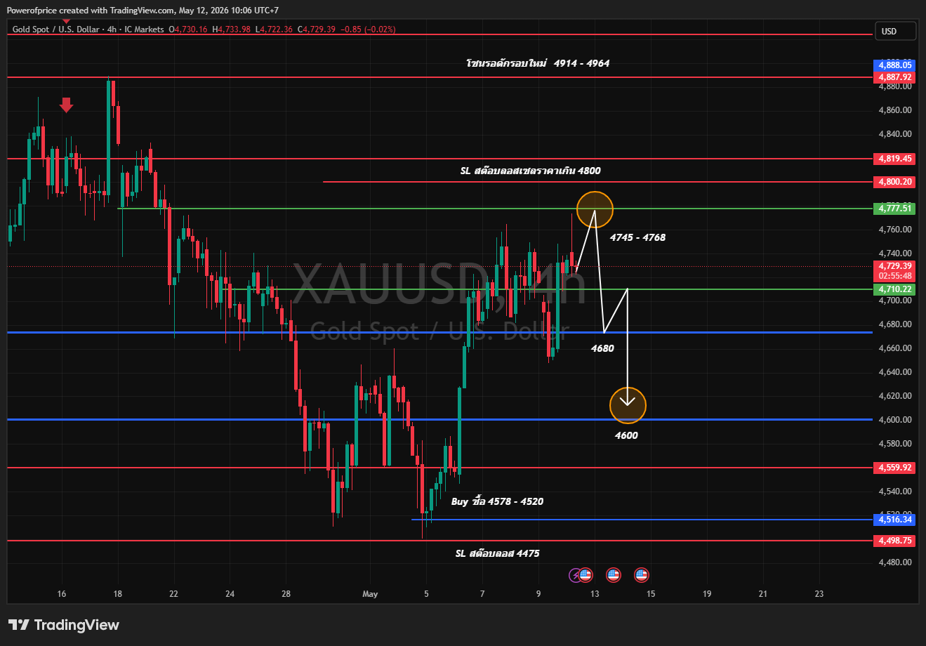 XAUUSD 4H Chart 12 พ.ค. 2026 — Sell 4,745-4,768 / TP 4,680-4,652