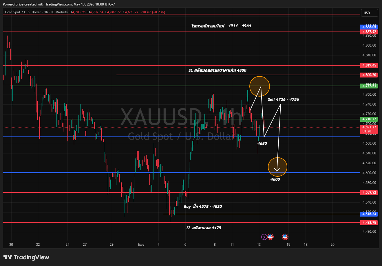 Gold Plan May 13 — Sell 4,736-4,756