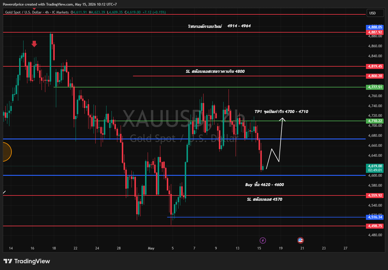 Gold trading plan May 15