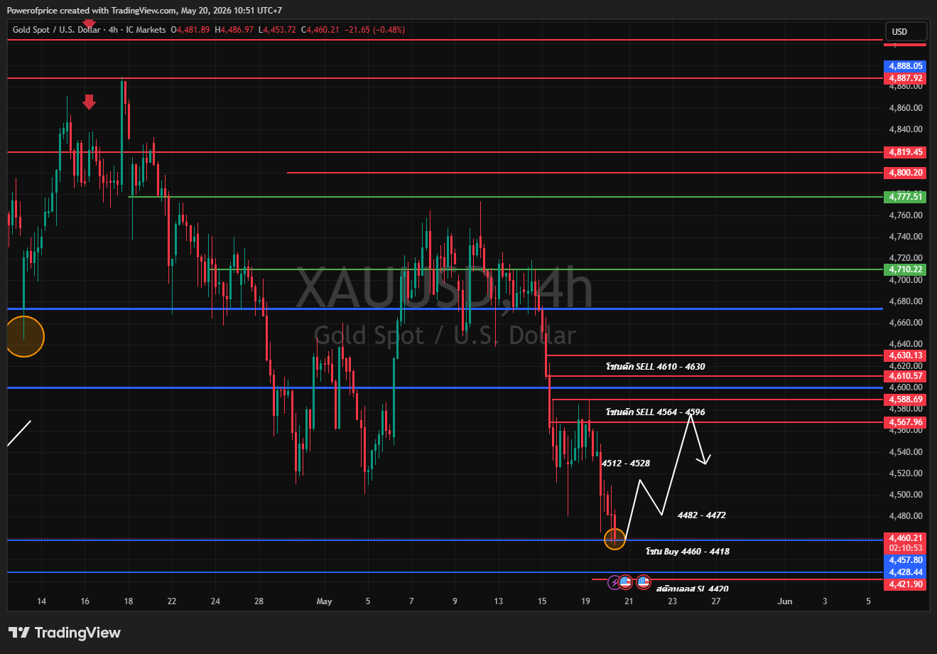 Gold Trading Plan May 20