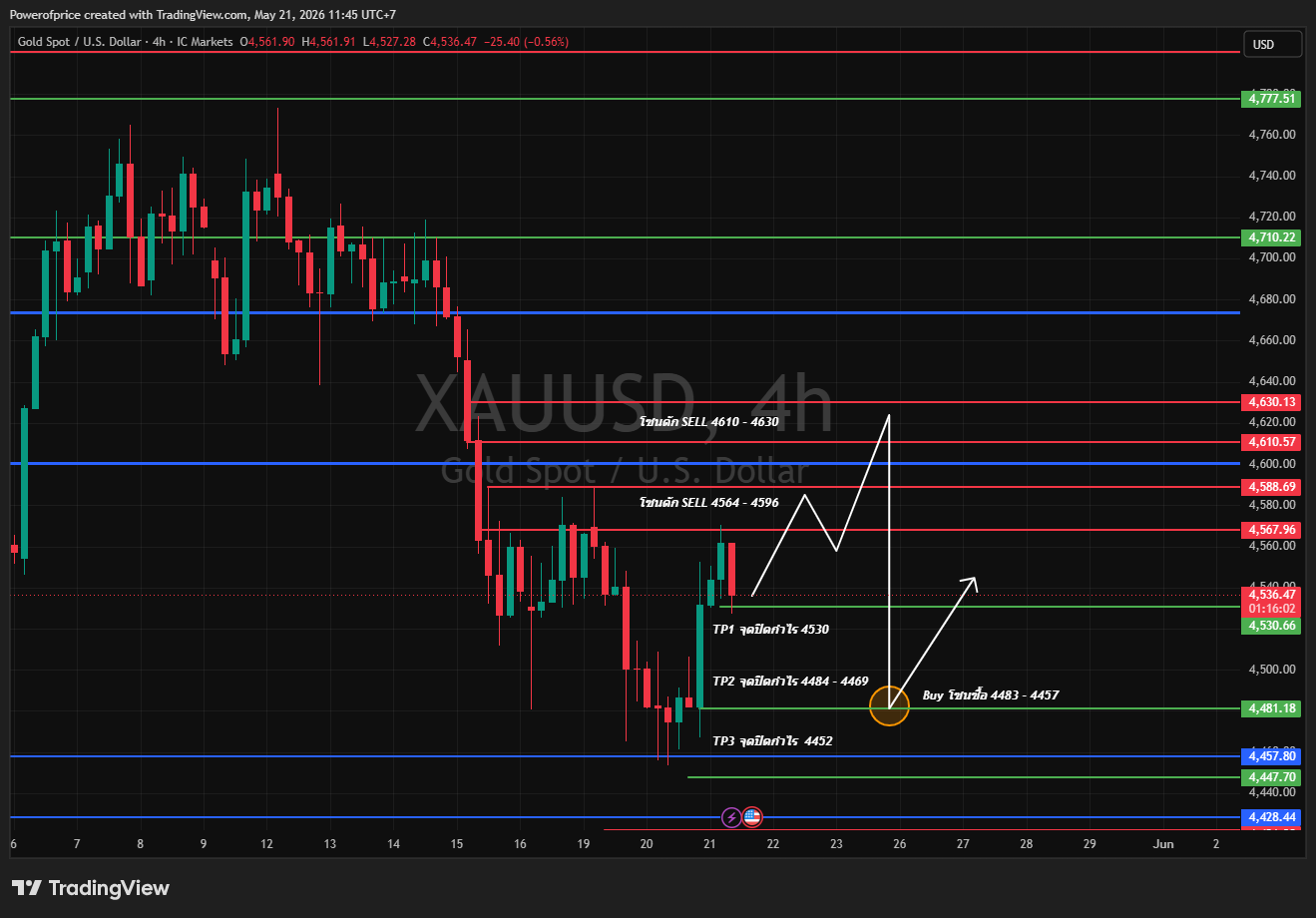 Gold Trading Plan May 21