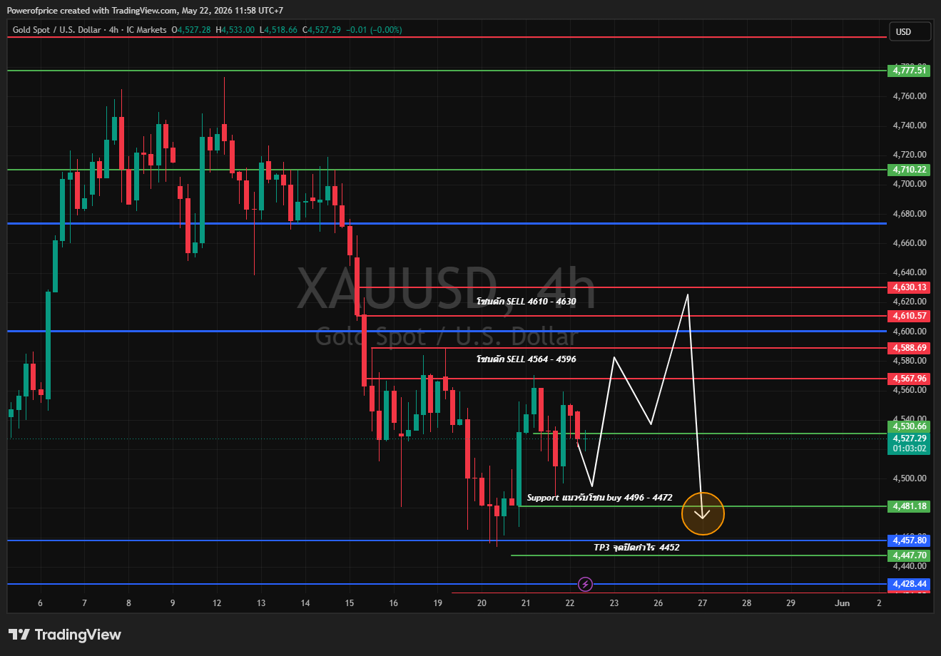 Gold Trading Plan May 22
