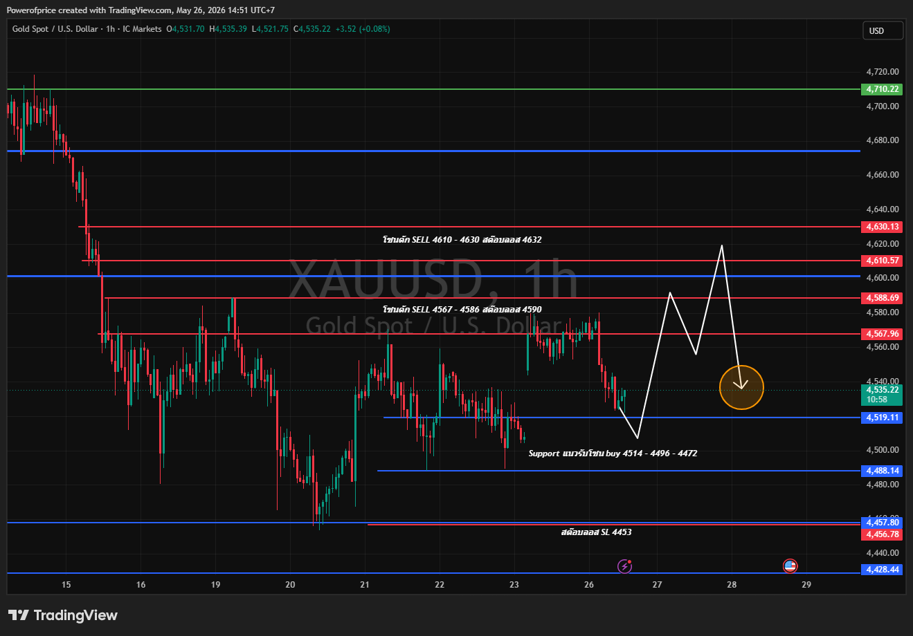 Gold Trading Plan May 26 — Buy $4,514-$4,472 + Sell $4,567-$4,586 XAUUSD chart analysis
